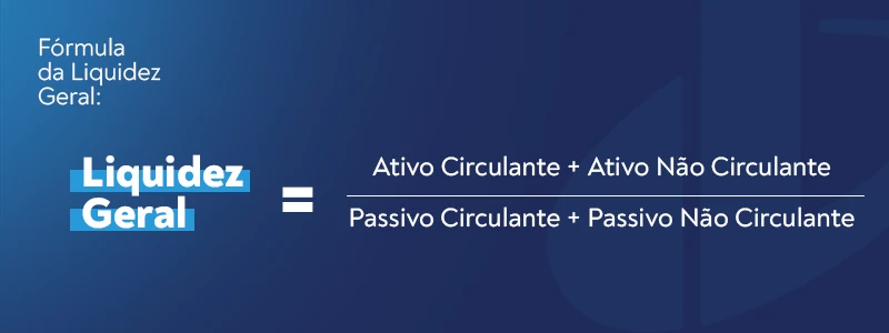 Imagem explicativa sobre a fórmula da Liquidez Geral, destacando a relação entre ativos e passivos em finanças. Essencial para gestores e contadores.