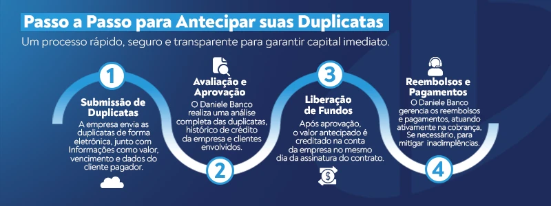 Imagem ilustrativa explicando o processo de antecipação de duplicatas, destacando a submissão, avaliação, liberação de fundos e gestão de reembolsos.